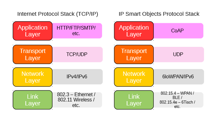 comparison_between_ip_and_iot_stacks.png