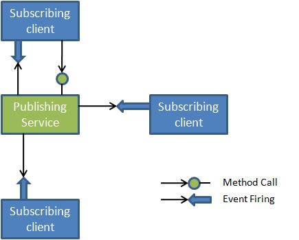cours:service_oriented_computing_and_web_services_2017_2018:lab_eventing_and_wstutorial:event_model_ws.jpg