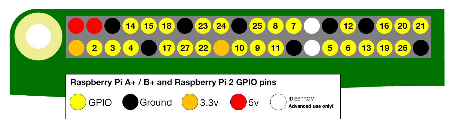 cours:oc:gr2_16_17:gpio-numbers-pi2.png