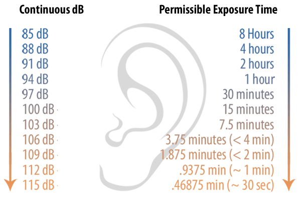 cours:plim:projet16_17:gr17:decibel_exposure_chart.gif