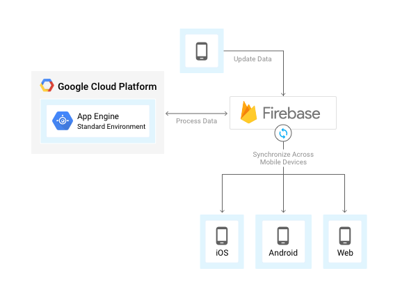 overview-firebase-appengine-standard.png