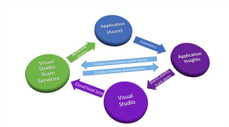 devops_with_vs_vs_team_services_application_insights.png