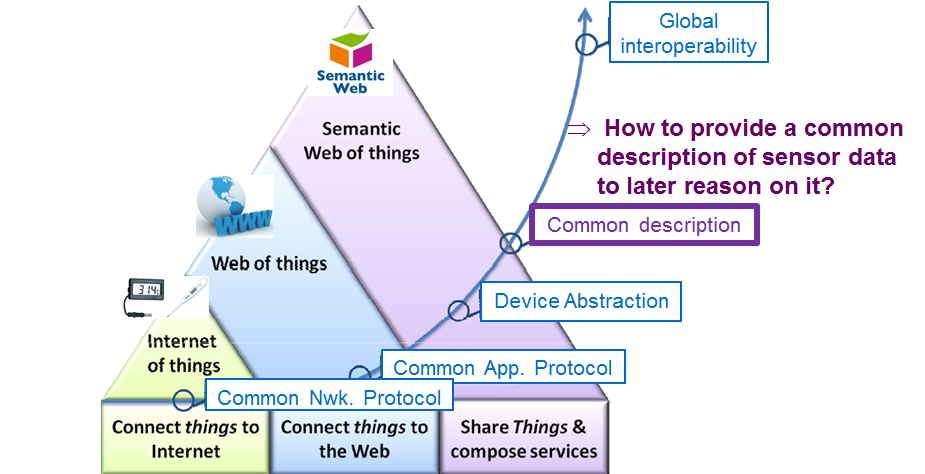 evolution_iot_wot_swot.png